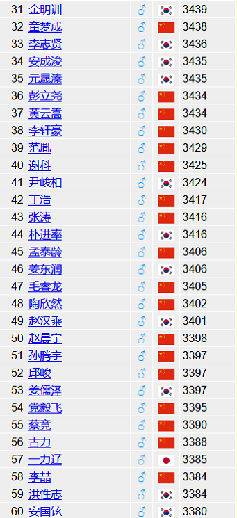 Goratings世界等级分排名31-60位