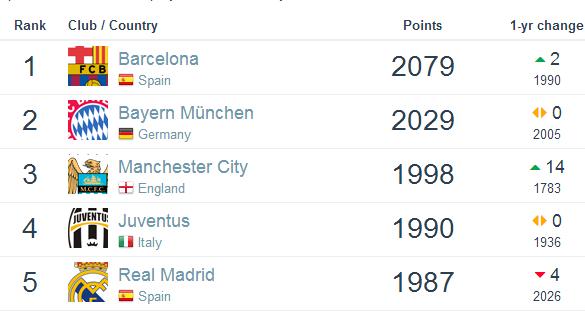 最近世界俱乐部排名