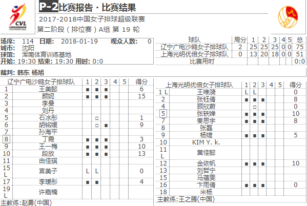 統計-遼寧女排三人上雙 顏妮15分貢獻6個攔網