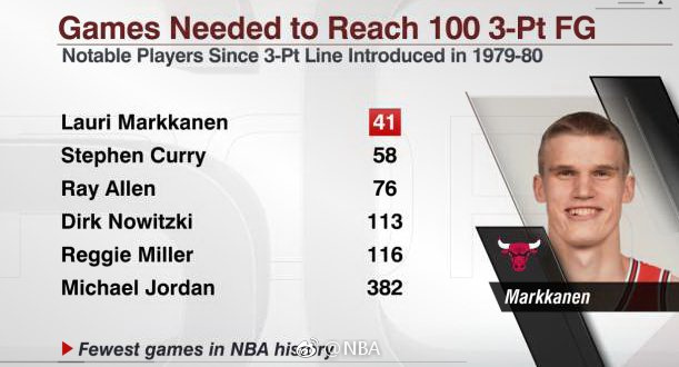 马宁卡宁达成新纪录