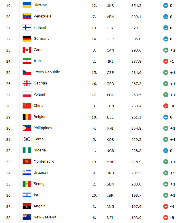 中国男篮排名第28