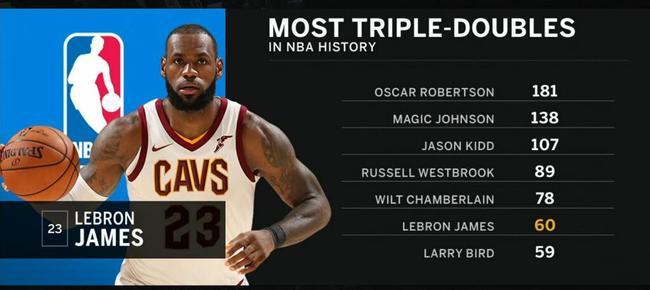 詹姆斯得到三双