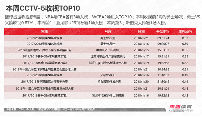 数据来源禹唐体育