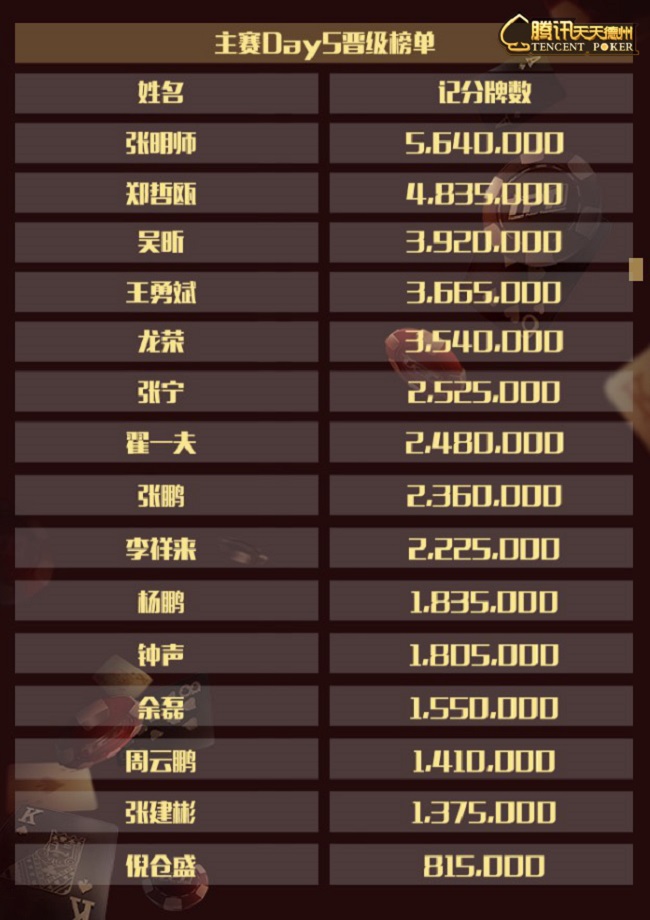 WSOP CHINA主赛15人晋级Day6 陶立问鼎深筹赛冠军 WSOP CHINA主赛15人晋级Day6 陶立问鼎深筹赛冠军