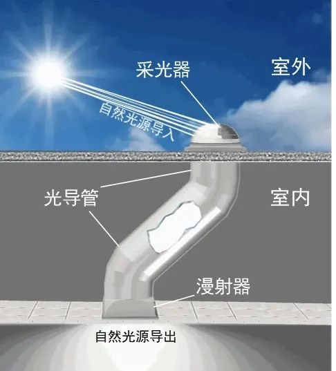 光导照明工作原理