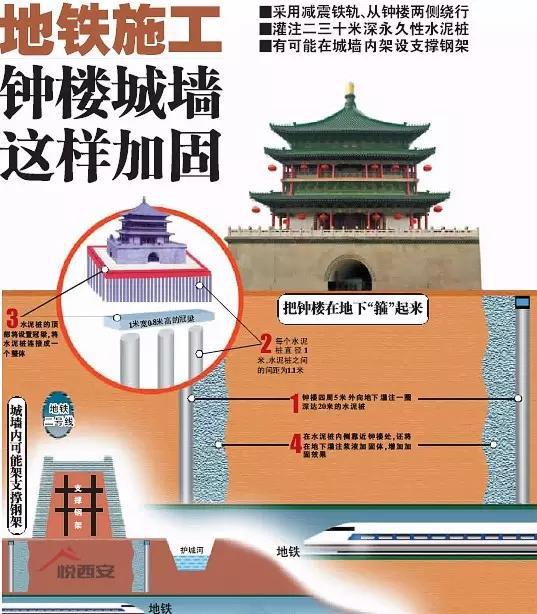 西安地铁采取多种措施保护钟楼等文物  图/华商网