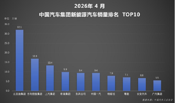 新能源渗透率首破60% 比亚迪4月销量再夺中国车企冠军434