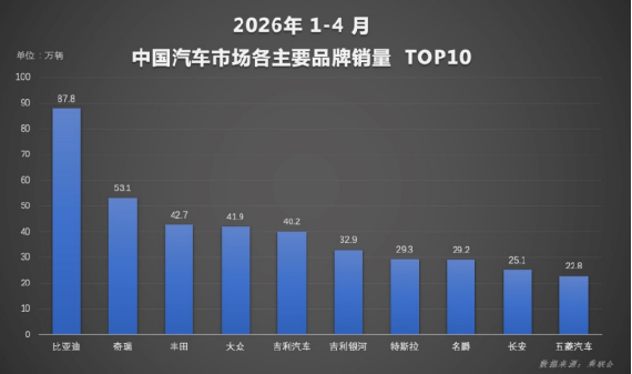 新能源渗透率首破60% 比亚迪4月销量再夺中国车企冠军367