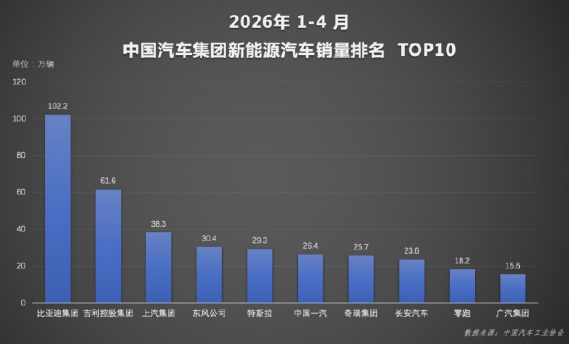 新能源渗透率首破60% 比亚迪4月销量再夺中国车企冠军436