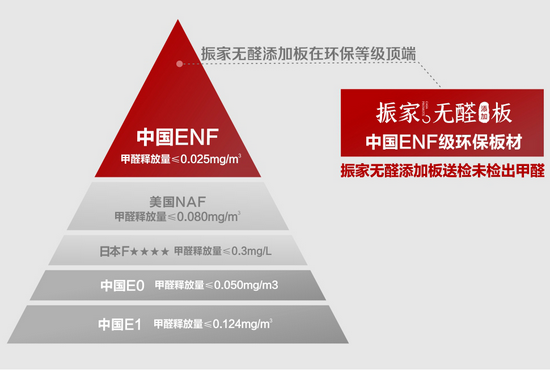 振家无醛添加板再升级新国标enf一跃成为全球最严苛标准