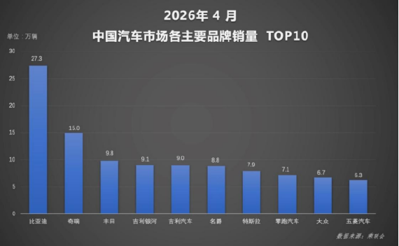 新能源渗透率首破60% 比亚迪4月销量再夺中国车企冠军365