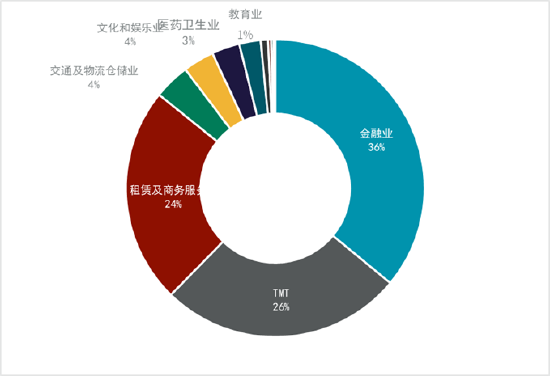 数据来源：戴德梁行研究部
