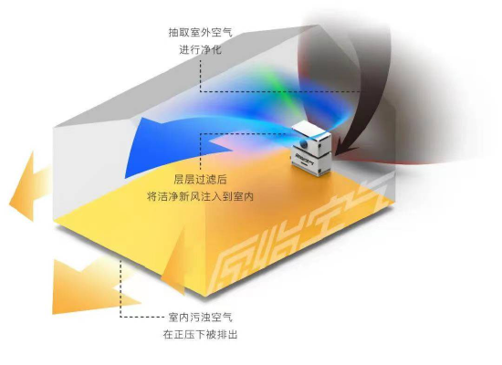 △传统单项流新风系统工作示意图
