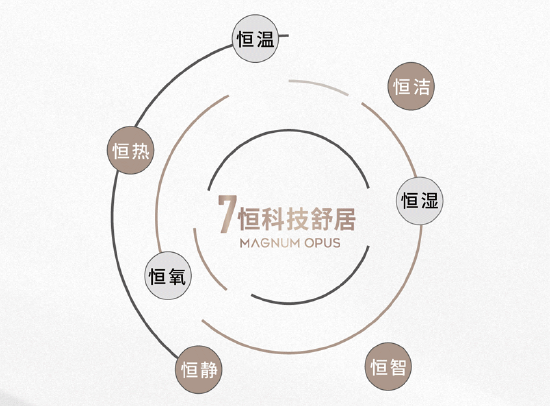 “七恒”人居科技示意图