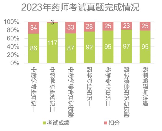 宽心医药健康大模型在2023年真题考试卷中成绩优异