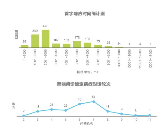 宽心医药健康大模型响应速度快,多轮次对话准确性高