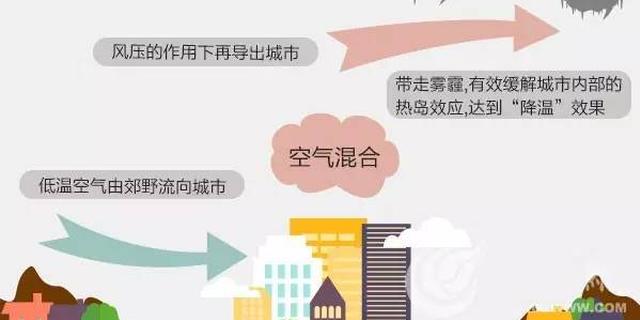 西安要建城市“风道景区” 夏天凉快冬天霾少！ 