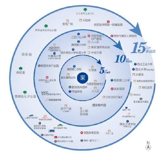 以项目为中心,是15分钟的黄金生活圈,既有大茂城