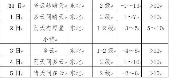 西安地区天气预报 （1月31日至2月5日）