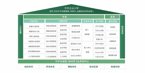 ◎华宇企业大学架构
