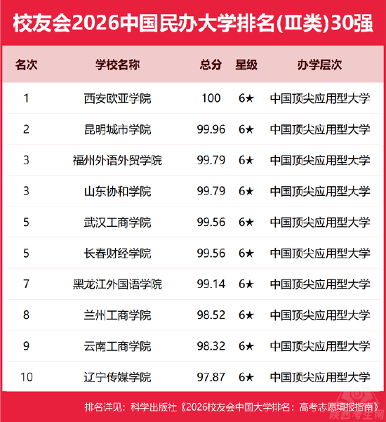 校友会2026中国民办大学排名Ⅲ类（部分）