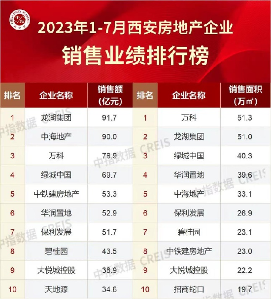 ▲2023年1-7月西安房企销售榜/来源·中指研究院