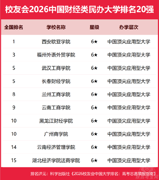 校友会2026中国财经类民办大学排名（部分）