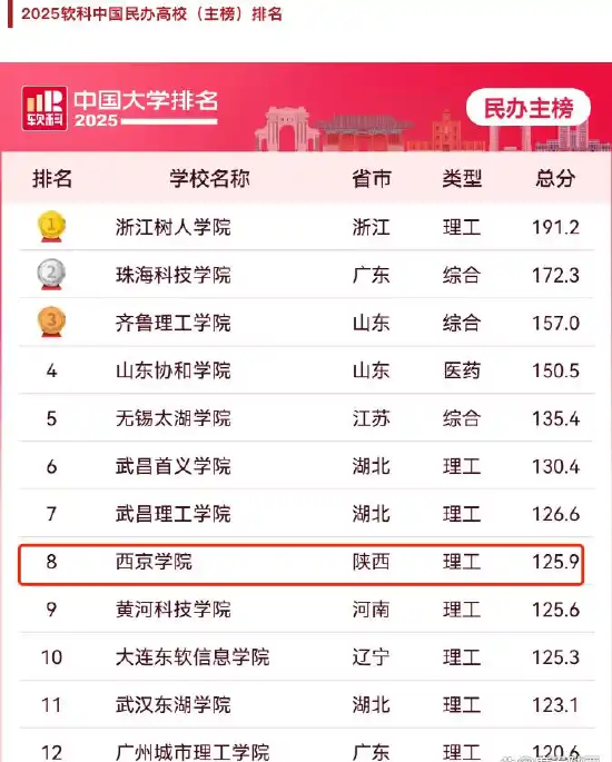 2025软科中国民办高校(主榜)排名 部分截图