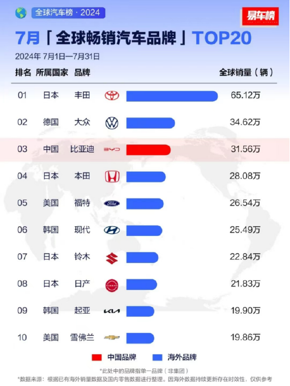 月销全球前三背后,比亚迪用“技术利剑”树立中国品牌新样本30