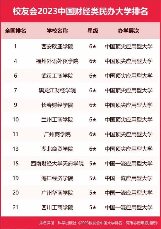 校友会2023中国财经类民办大学排名(部分)