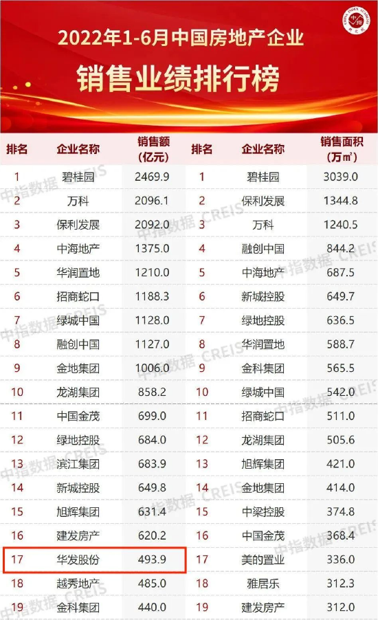 △2022年1-6月全国房企销售额排名