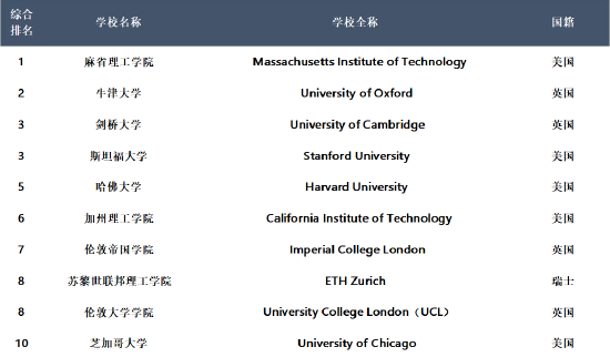 附件4：2022年QS世界大学排名前200大学名单