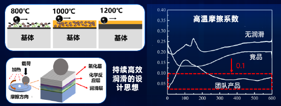 高效持续润滑设计图及实现效果展示图