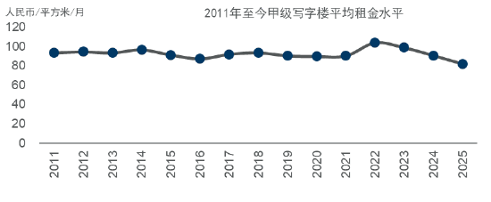 数据来源：戴德梁行研究部