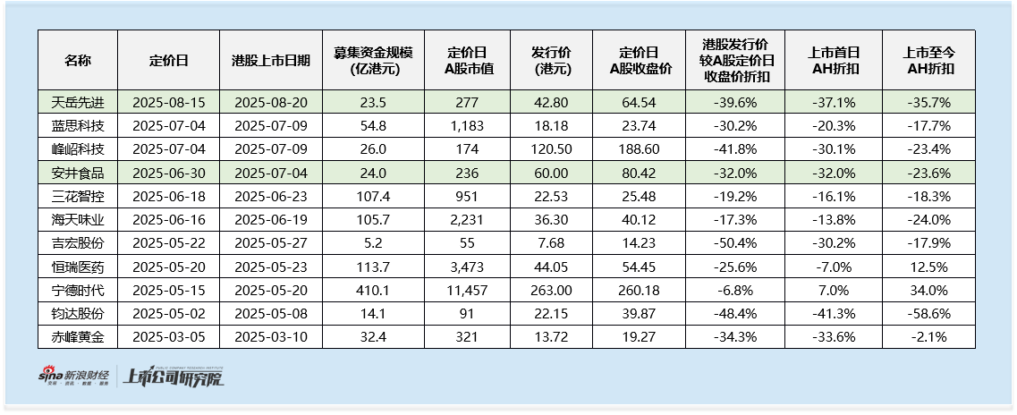 广和通启动全球发售:2025年下半年第四单A股赴港项目 收入利润双下滑 富途开放国际配售或暗示需求不足