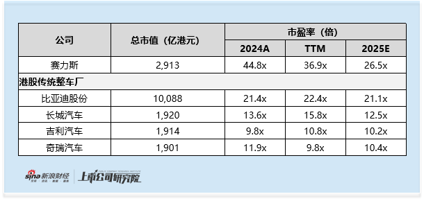 赛力斯港股折扣近23% 为何首日盘中仍破发? 估值高于同业 三季度业绩疲软 华为光环褪去 香港机构难买账