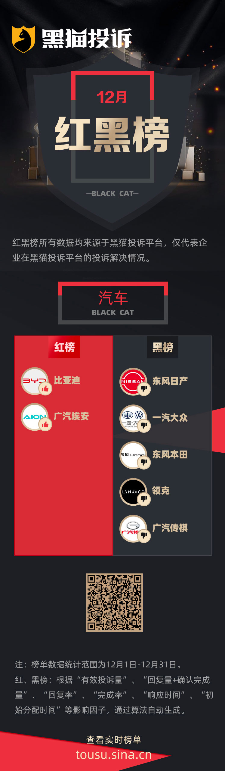 12月黑猫投诉汽车领域红黑榜：东风日产维修记录造假不处理