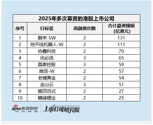 2025年港股再融资强势复苏：募资规模同比增长超4倍 比亚迪435亿增发为近十年最大再融资