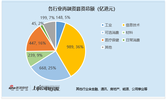 2025年港股再融资强势复苏：募资规模同比增长超4倍 比亚迪435亿增发为近十年最大再融资