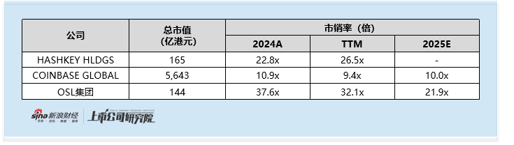 Hashkey启动全球发售：瑞银资管 富达国际参与基石投资 2025年上半年收入下滑 费用高企 利润转正遥遥无期