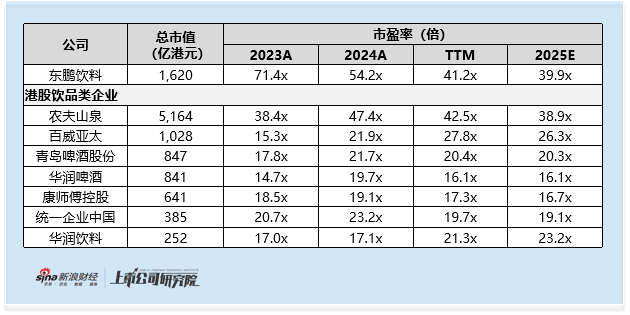 东鹏饮料启动全球发售:高增长获15家高质量机构基石投资 市盈率比肩饮品类龙头农夫山泉 行业溢价能否站稳?