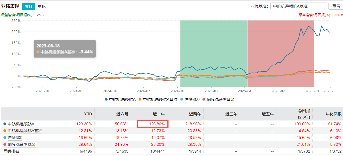 中航机遇领航混合业绩表现  数据来源：Wind 截止日期：2025年11月19日