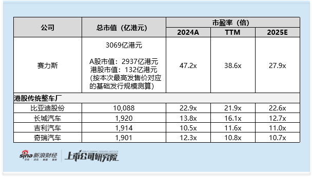 赛力斯启动全球发售:折价或高达27%及基石阵容失衡背后 估值与业绩匹配失衡及独立性挑战凸显