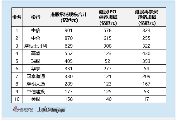 好看视频:巨人一卡通-2025年港股承销格局全景：中信再融资助力登顶港股股权融资承销榜第一 IPO之王中金憾失榜首