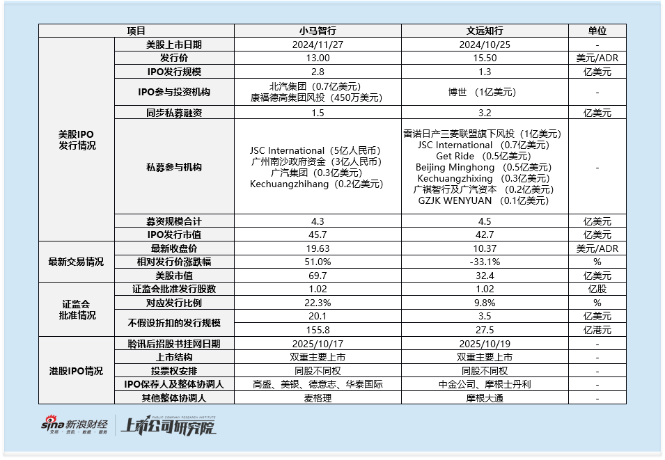 无人驾驶双雄港股对决：文远知行较美股上市时跌超30%并遭凯雷集团清仓 港股仅至多募资28亿港元