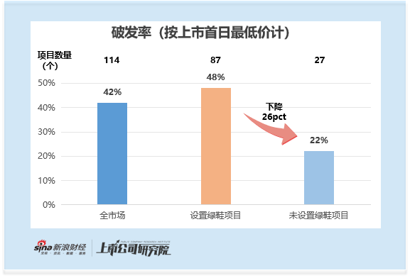 2025年港股IPO绿鞋观察：中资护盘积极却跌幅更大 建投保荐海螺材料跌幅近50% 外资破发率高但跌幅可控