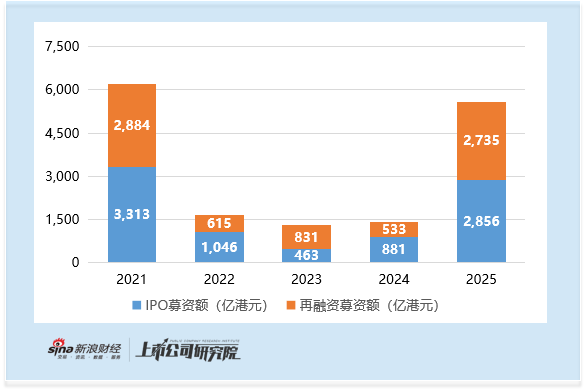 2025年港股再融资强势复苏：募资规模同比增长超4倍 比亚迪435亿增发为近十年最大再融资