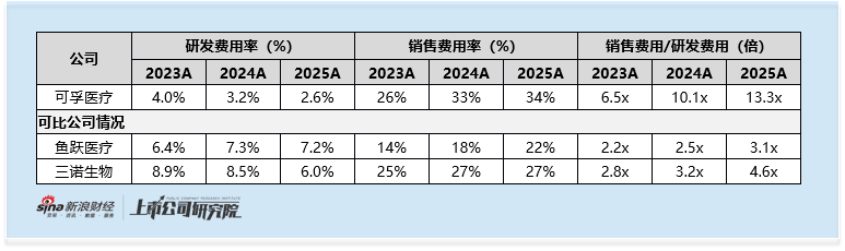 可孚医疗港股IPO：销售投入为研发投入13倍 净利润率长期徘徊10% 发行折扣35%仍缺吸引力