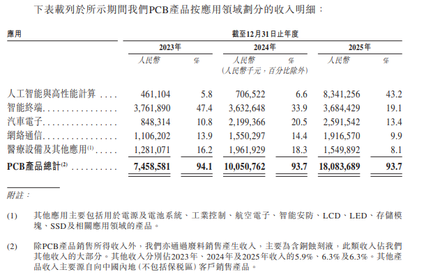 胜宏科技港股IPO：2026年港股最大IPO登场 40%高折扣与强业绩加持 基石结构与增长隐忧并存