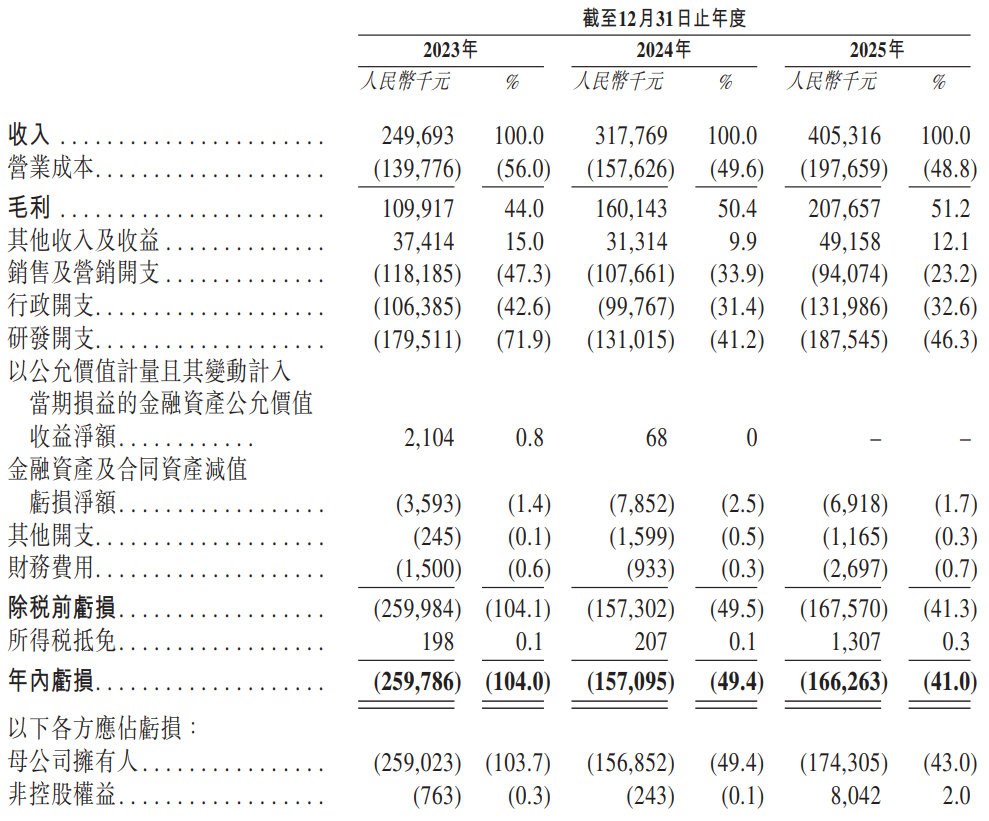 中科闻歌港股IPO：中科院系决策智能厂商 收入增速跑输行业 减亏靠压缩销售费用 基石薄弱且披露存漏洞